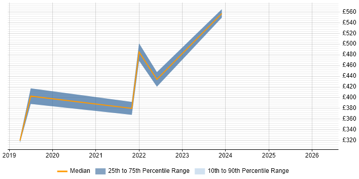 Contractor daily rate distribution trend for Service Operations Manager job vacancies in Berkshire