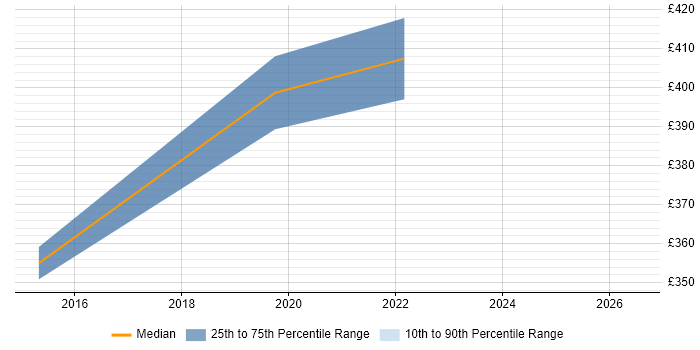 Contractor daily rate distribution trend for Service Owner job vacancies in Berkshire