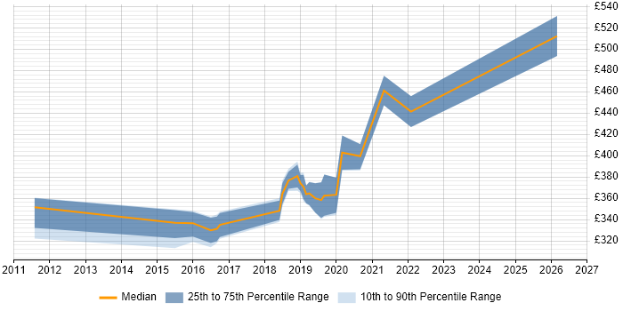 Contractor daily rate distribution trend for Service Transition Analyst job vacancies in Berkshire