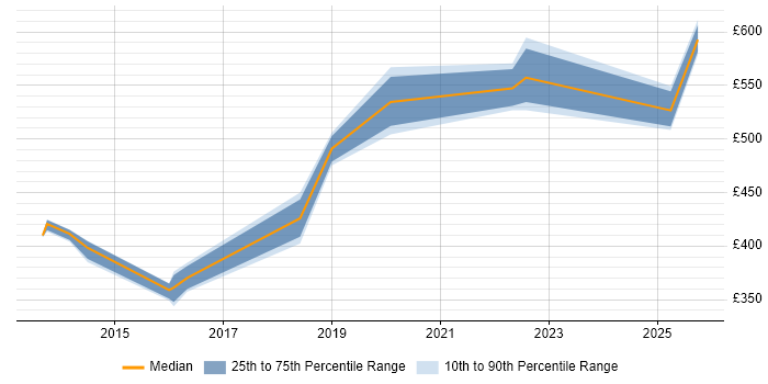Contractor daily rate distribution trend for Service Transition Leader job vacancies in Berkshire Contractor daily rate distribution trend for Service Transition Leader job vacancies in Berkshire