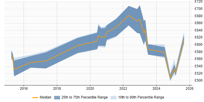 Contractor daily rate distribution trend for ServiceNow Architect job vacancies in Berkshire Contractor daily rate distribution trend for ServiceNow Architect job vacancies in Berkshire