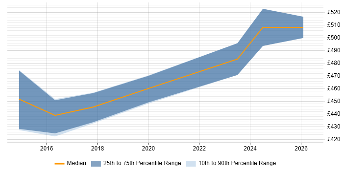Contractor daily rate distribution trend for ServiceNow Business Analyst job vacancies in Berkshire