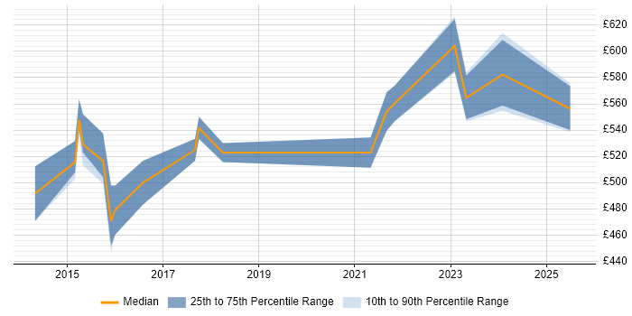 Contractor daily rate distribution trend for ServiceNow Consultant job vacancies in Berkshire Contractor daily rate distribution trend for ServiceNow Consultant job vacancies in Berkshire