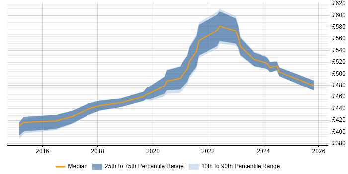 Contractor daily rate distribution trend for ServiceNow Developer job vacancies in Berkshire