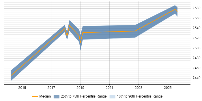 Contractor daily rate distribution trend for jobs in Berkshire citing SFIA