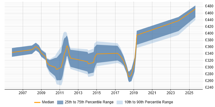Contractor daily rate distribution trend for SharePoint Administrator job vacancies in Berkshire