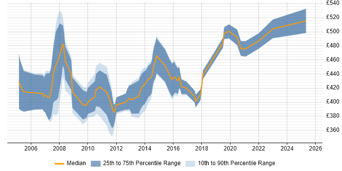 Contractor daily rate distribution trend for SharePoint Consultant job vacancies in Berkshire Contractor daily rate distribution trend for SharePoint Consultant job vacancies in Berkshire