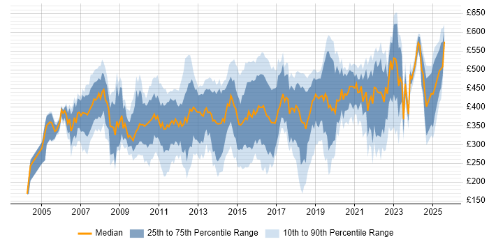 Contractor daily rate distribution trend for jobs in Berkshire citing SharePoint Contractor daily rate distribution trend for jobs in Berkshire citing SharePoint