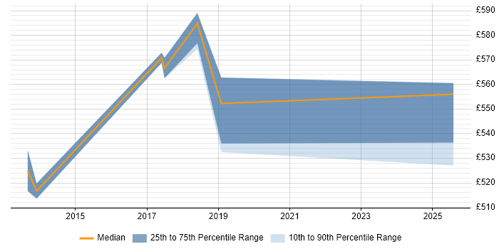Contractor daily rate distribution trend for SIEM Architect job vacancies in Berkshire Contractor daily rate distribution trend for SIEM Architect job vacancies in Berkshire