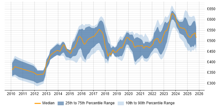 Contractor daily rate distribution trend for jobs in Berkshire citing SIEM