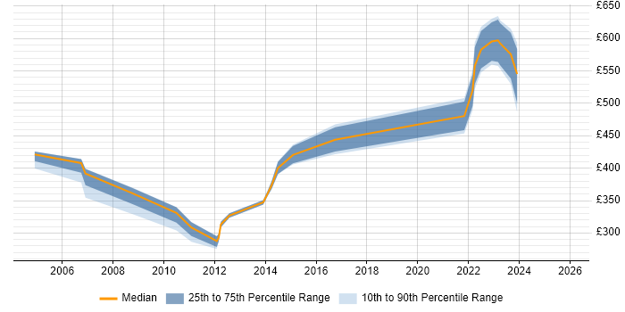 Contractor daily rate distribution trend for jobs in Berkshire citing Siemens
