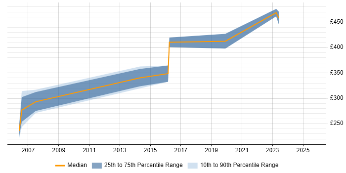 Contractor daily rate distribution trend for jobs in Berkshire citing Signal Processing Contractor daily rate distribution trend for jobs in Berkshire citing Signal Processing