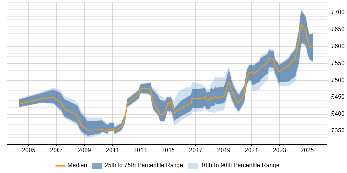 Contractor daily rate distribution trend for jobs in Berkshire citing Single Sign-On Contractor daily rate distribution trend for jobs in Berkshire citing Single Sign-On