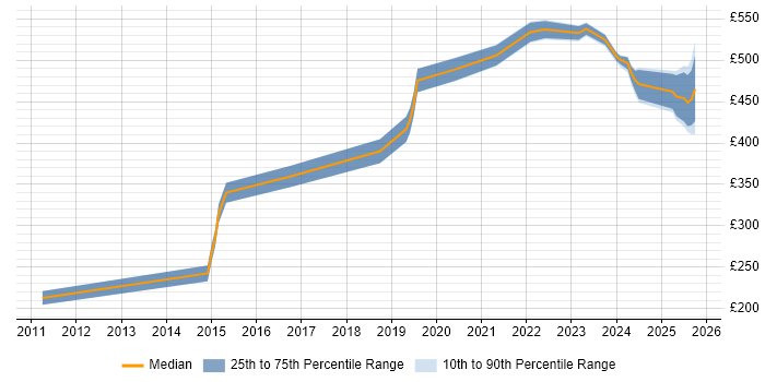 Contractor daily rate distribution trend for Site Engineer job vacancies in Berkshire Contractor daily rate distribution trend for Site Engineer job vacancies in Berkshire