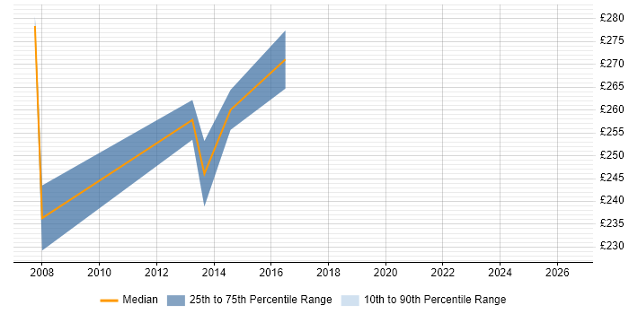Contractor daily rate distribution trend for Site Manager job vacancies in Berkshire