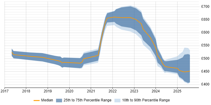 Contractor daily rate distribution trend for jobs in Berkshire citing Site Reliability Engineering