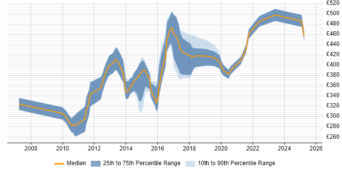 Contractor daily rate distribution trend for jobs in Berkshire citing Sitecore CMS