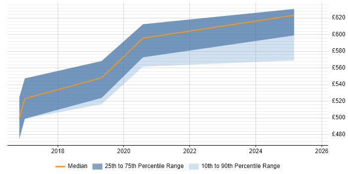 Contractor daily rate distribution trend for jobs in Berkshire citing Situational Awareness
