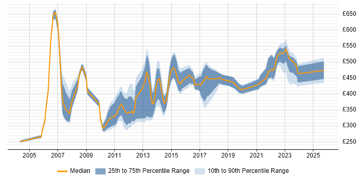 Contractor daily rate distribution trend for jobs in Berkshire citing Six Sigma