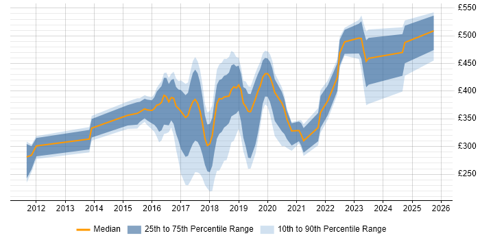Contractor daily rate distribution trend for jobs in Berkshire citing Skype