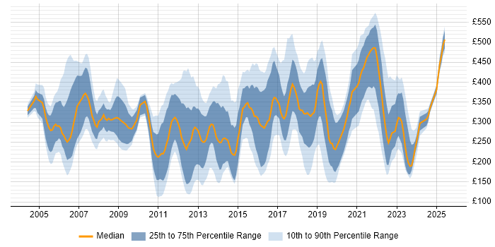 Contractor daily rate distribution trend for jobs in Berkshire citing SLA Contractor daily rate distribution trend for jobs in Berkshire citing SLA