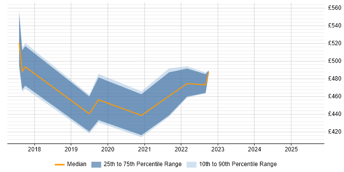 Contractor daily rate distribution trend for jobs in Berkshire citing Slack Contractor daily rate distribution trend for jobs in Berkshire citing Slack