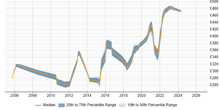 Contractor daily rate distribution trend for jobs in Slough citing 2G