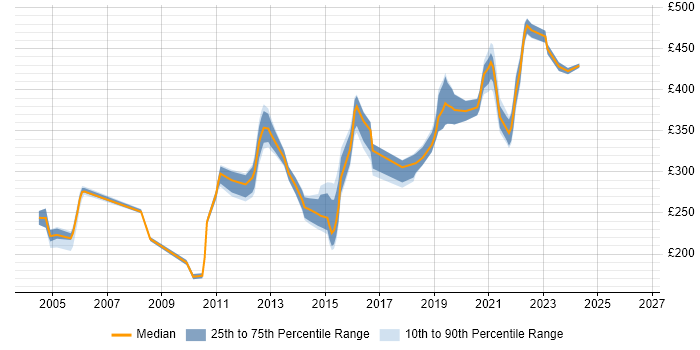 Contractor daily rate distribution trend for jobs in Slough citing 3G