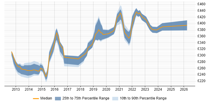 Contractor daily rate distribution trend for jobs in Slough citing 4G