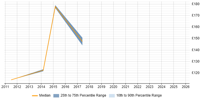 Contractor daily rate distribution trend for jobs in Slough citing A+ Certification