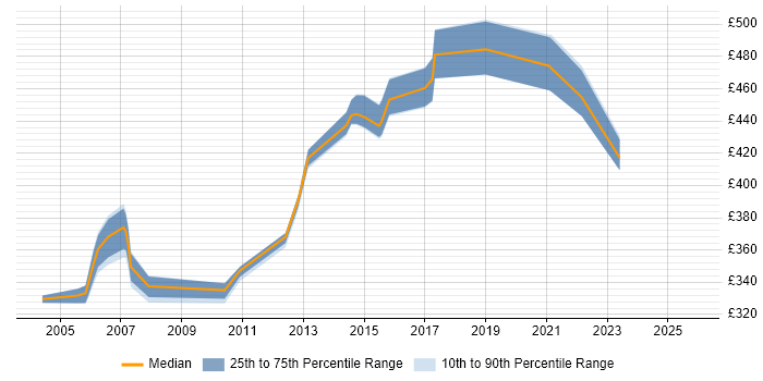 Contractor daily rate distribution trend for jobs in Slough citing ABAP