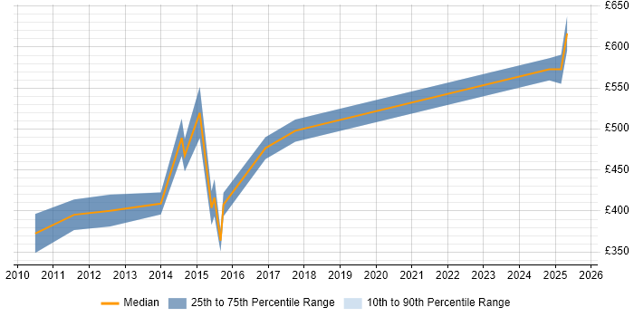 Contractor daily rate distribution trend for jobs in Slough citing ACCA