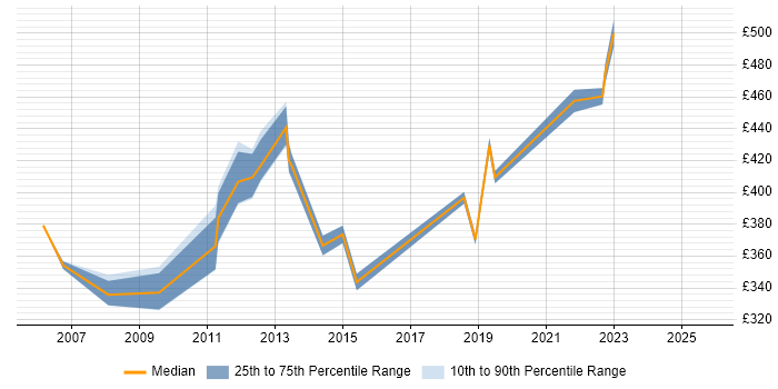 Contractor daily rate distribution trend for jobs in Slough citing Acceptance Criteria