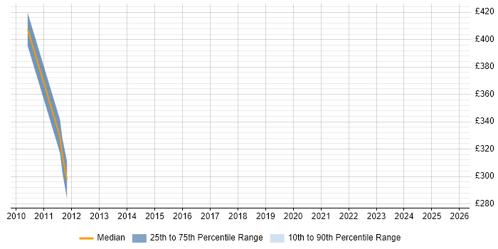 Contractor daily rate distribution trend for jobs in Slough citing Accounts Payable Contractor daily rate distribution trend for jobs in Slough citing Accounts Payable