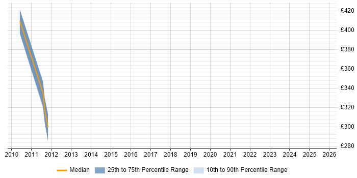 Contractor daily rate distribution trend for jobs in Slough citing Accounts Receivable Contractor daily rate distribution trend for jobs in Slough citing Accounts Receivable