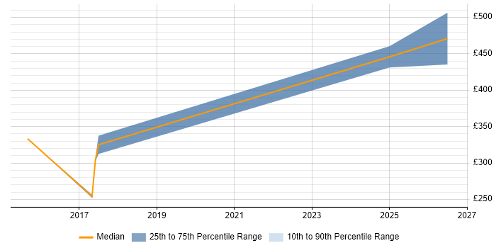 Contractor daily rate distribution trend for jobs in Slough citing Actionable Insight