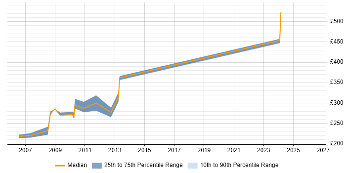 Contractor daily rate distribution trend for jobs in Slough citing ActionScript