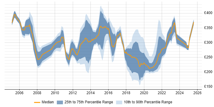 Contractor daily rate distribution trend for jobs in Slough citing Active Directory