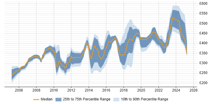 Contractor daily rate distribution trend for jobs in Slough citing Analytical Skills
