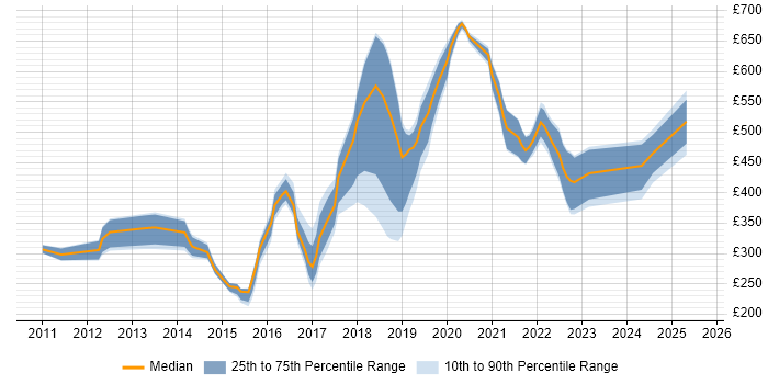 Contractor daily rate distribution trend for jobs in Slough citing Analytics