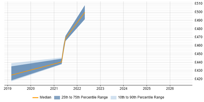 Contractor daily rate distribution trend for jobs in Slough citing Apache Airflow