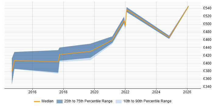 Contractor daily rate distribution trend for jobs in Slough citing API Design