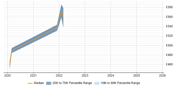 Contractor daily rate distribution trend for jobs in Slough citing API Management