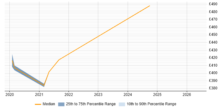 Contractor daily rate distribution trend for jobs in Slough citing Apigee