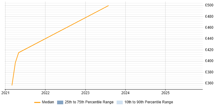 Contractor daily rate distribution trend for jobs in Slough citing Appium