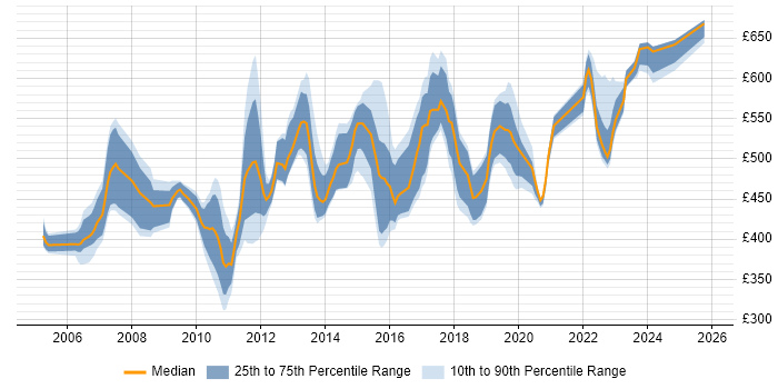 Contractor daily rate distribution trend for Architect job vacancies in Slough