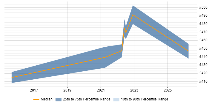 Contractor daily rate distribution trend for jobs in Slough citing Arista