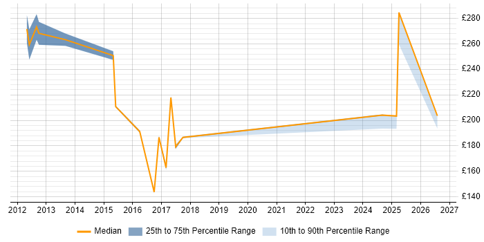 Contractor daily rate distribution trend for jobs in Slough citing ATM