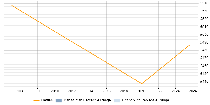 Contractor daily rate distribution trend for Automation Analyst job vacancies in Slough