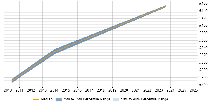 Contractor daily rate distribution trend for Automation Test Lead job vacancies in Slough